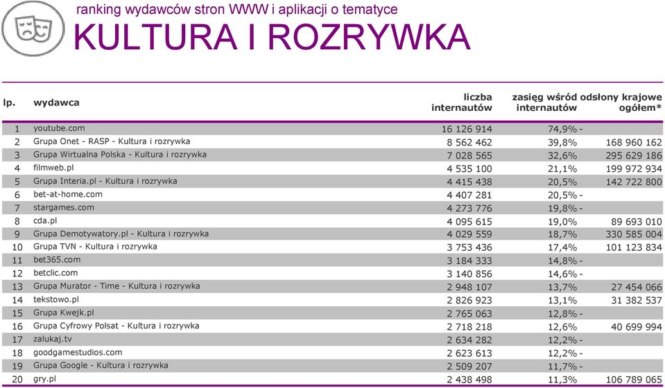 pl 4 535 100 21,1% 199 972 934 5 Grupa Interia.pl - Kultura i rozrywka 4 415 438 20,5% 142 722 800 6 bet-at-home.com 4 407 281 20,5% - 7 stargames.com 4 273 776 19,8% - 8 cda.