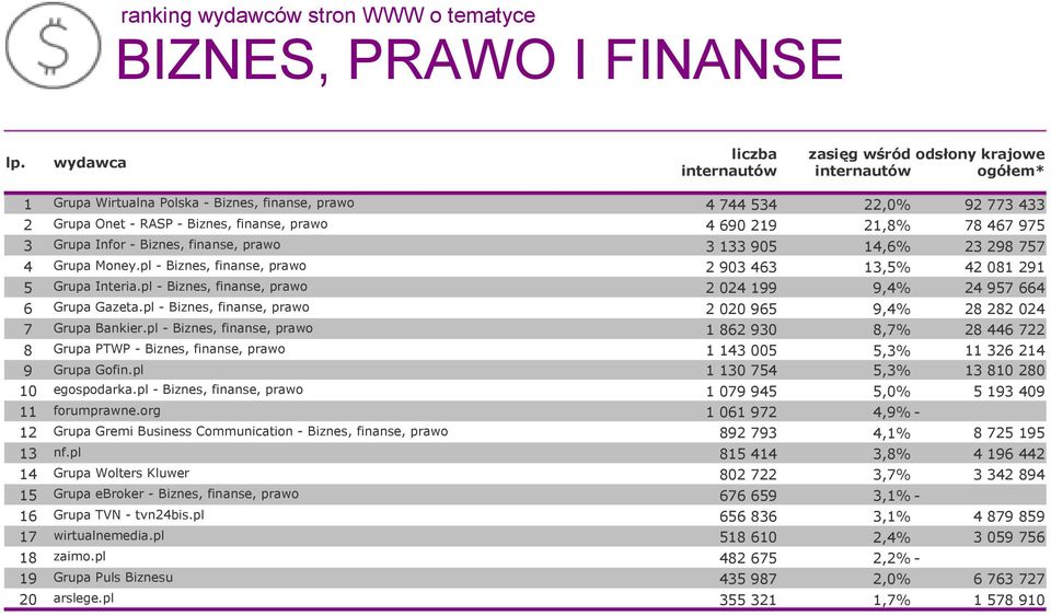 690 219 21,8% 78 467 975 3 Grupa Infor - Biznes, finanse, prawo 3 133 905 14,6% 23 298 757 4 Grupa Money.pl - Biznes, finanse, prawo 2 903 463 13,5% 42 081 291 5 Grupa Interia.