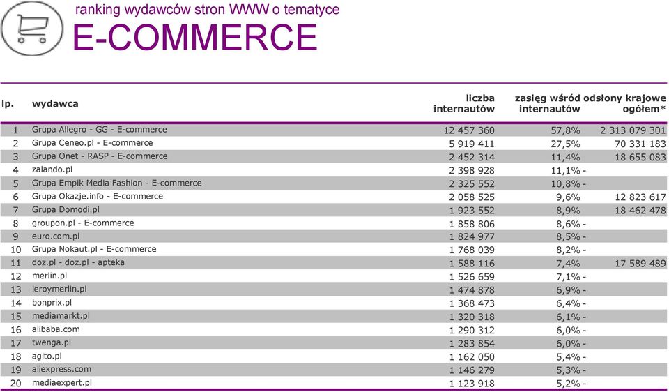 pl - E-commerce 5 919 411 27,5% 70 331 183 3 Grupa Onet - RASP - E-commerce 2 452 314 11,4% 18 655 083 4 zalando.