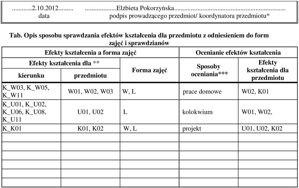 Ocenianie efektów kształcenia Efekty kształcenia dla ** kierunku przedmiotu Forma zajęć Sposoby oceniania*** Efekty kształcenia dla