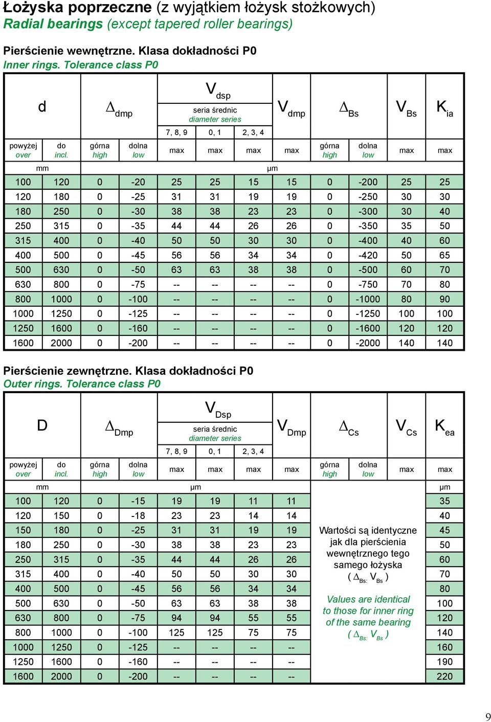 górna high dolna low seria średnic diameter series 7, 8, 9 0, 1 2, 3, 4 max max max max mm µm V dmp Bs V Bs K ia 100 120 0-20 25 25 15 15 0-200 25 25 120 180 0-25 31 31 19 19 0-250 30 30 180 250 0-30