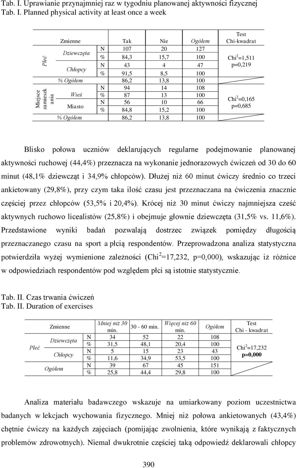 Planned physical activity at least once a week Zmienne Tak Nie Ogółem Dziewczęta N 107 20 127 % 84,3 15,7 100 Chłopcy N 43 4 47 % 91,5 8,5 100 % Ogółem 86,2 13,8 100 N 94 14 108 Wieś % 87 13 100