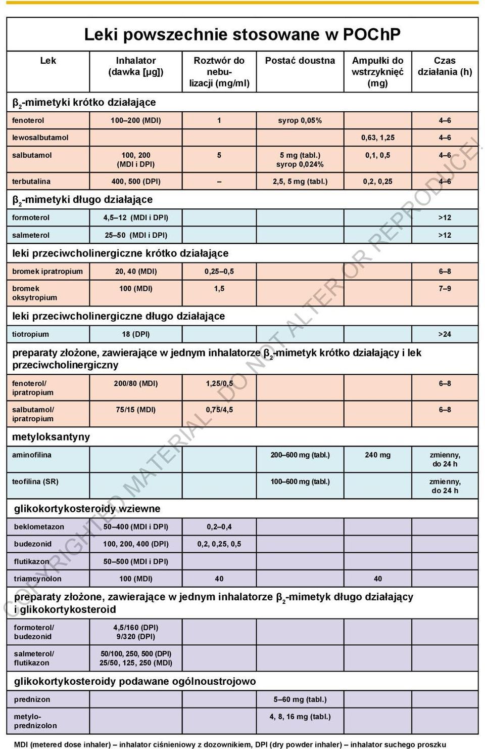 ) 0,2, 0,25 4 6 β 2 -mimetyki długo działające formoterol 4,5 12 (MDI i DPI) >12 salmeterol 25 50 (MDI i DPI) >12 leki przeciwcholinergiczne krótko działające bromek ipratropium 20, 40 (MDI) 0,25 0,5