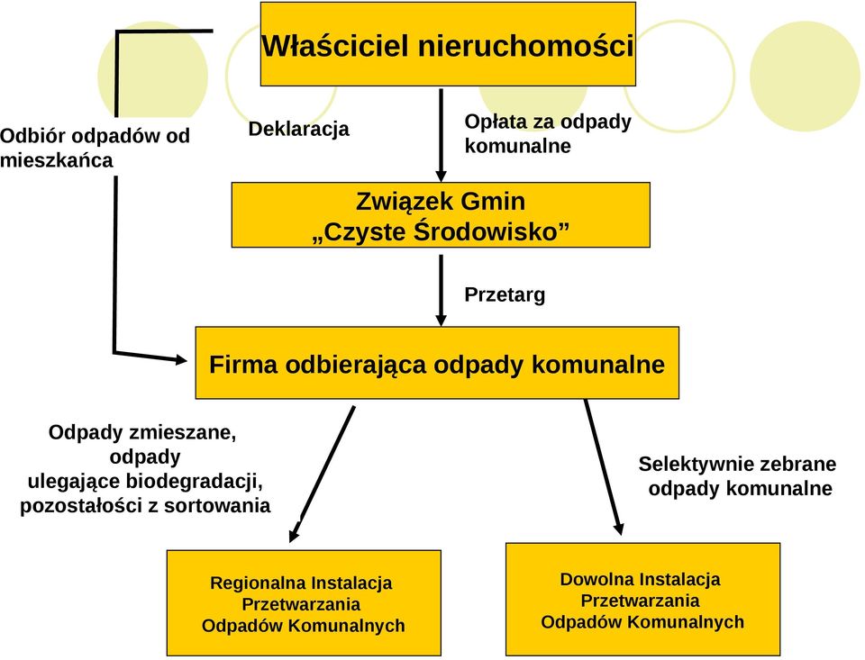 odpady ulegające biodegradacji, pozostałości z sortowania Selektywnie zebrane odpady komunalne