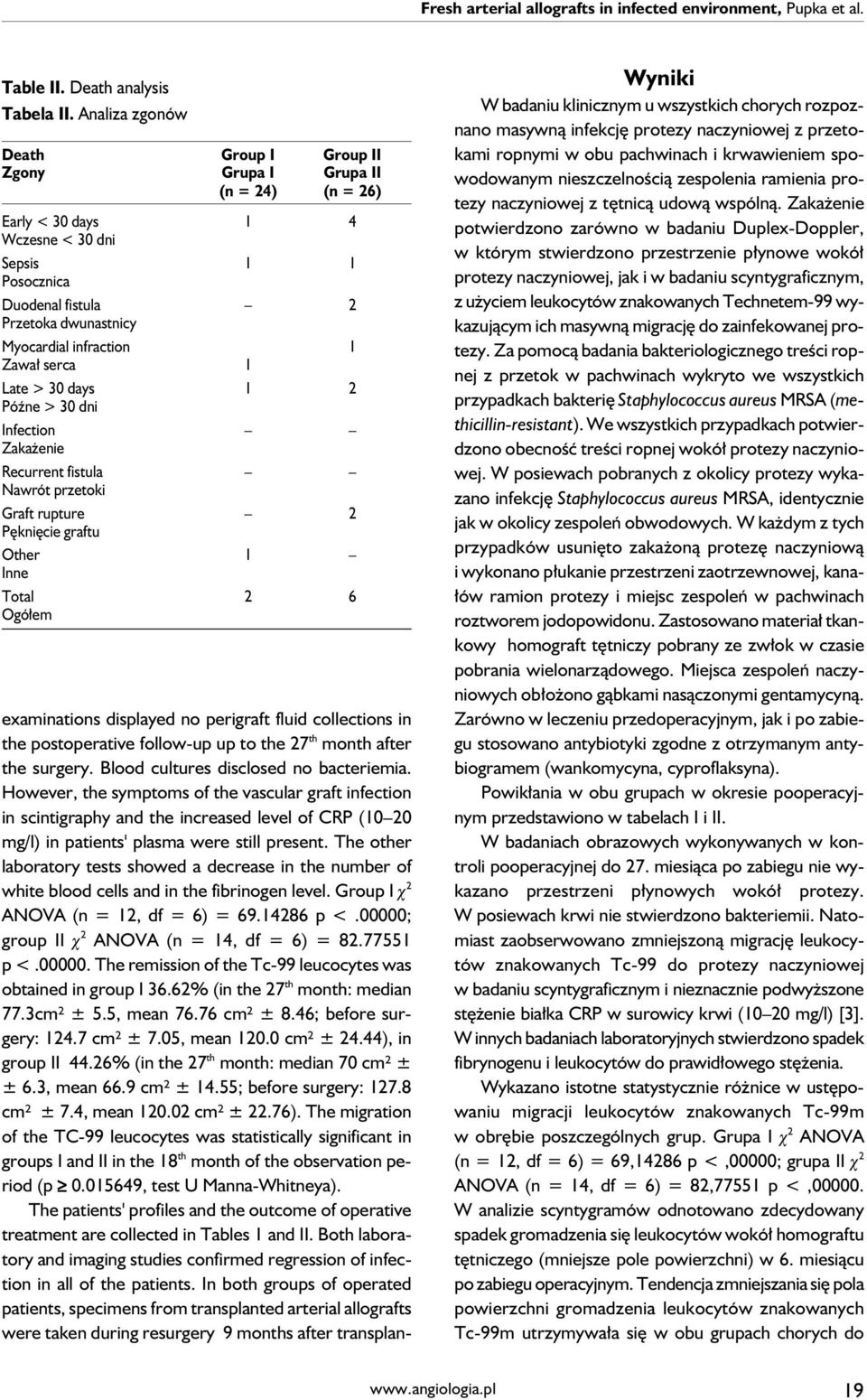 1 Zawał serca 1 Late > 30 days 1 2 Późne > 30 dni Infection Zakażenie Recurrent fistula Nawrót przetoki Graft rupture 2 Pęknięcie graftu Other 1 Inne Total 2 6 Ogółem examinations displayed no