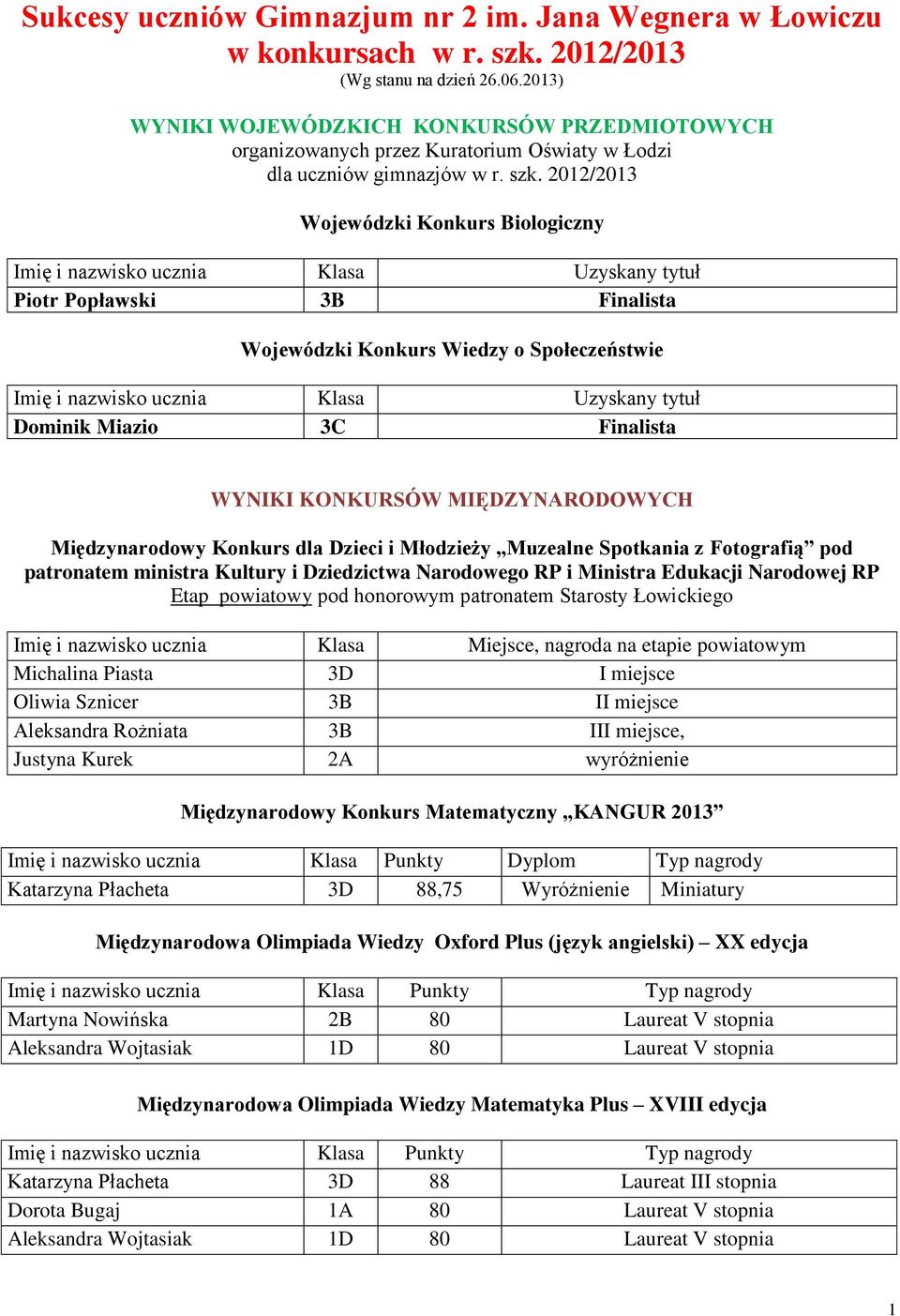 2012/2013 Wojewódzki Konkurs Biologiczny Imię i nazwisko ucznia Klasa Uzyskany tytuł Piotr Popławski Finalista Wojewódzki Konkurs Wiedzy o Społeczeństwie Imię i nazwisko ucznia Klasa Uzyskany tytuł