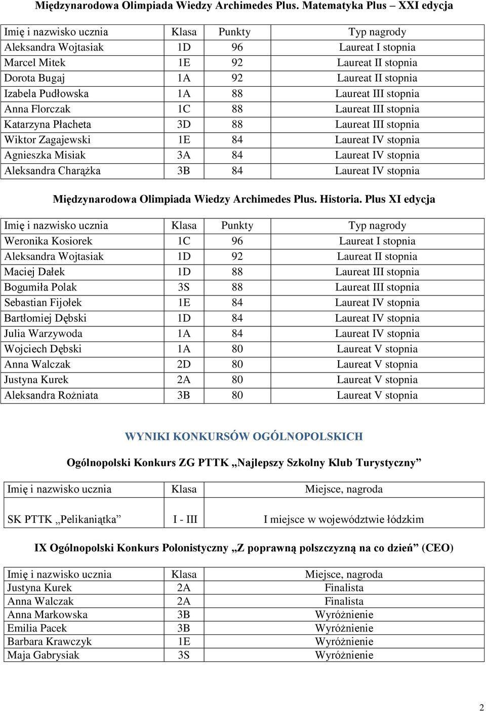 Florczak 1C 88 Laureat III stopnia Katarzyna Płacheta 3D 88 Laureat III stopnia Wiktor Zagajewski 1E 84 Laureat IV stopnia Agnieszka Misiak 3A 84 Laureat IV stopnia Aleksandra Charążka 84 Laureat IV