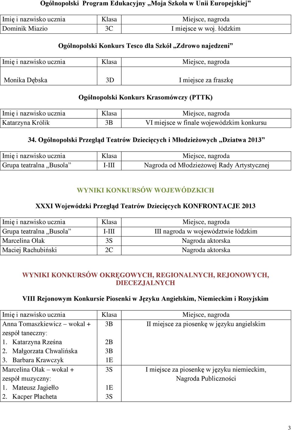 34. Ogólnopolski Przegląd Teatrów Dziecięcych i Młodzieżowych Dziatwa 2013 Grupa teatralna Busola I-III Nagroda od Młodzieżowej Rady Artystycznej WYNIKI KONKURSÓW WOJEWÓDZKICH XXXI Wojewódzki