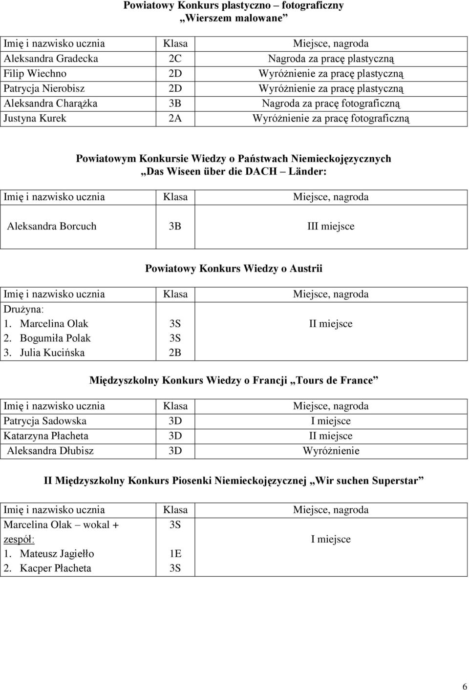 DACH Länder: Aleksandra Borcuch III miejsce Powiatowy Konkurs Wiedzy o Austrii Drużyna: 1. Marcelina Olak 2. Bogumiła Polak 3.