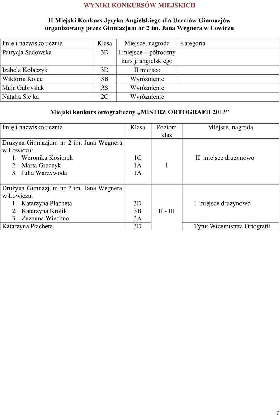 angielskiego Izabela Kołaczyk 3D II miejsce Wiktoria Kolec Wyróżnienie Maja Gabrysiak Wyróżnienie Natalia Siejka 2C Wyróżnienie Miejski konkurs ortograficzny MISTRZ ORTOGRAFII 2013 Imię i nazwisko