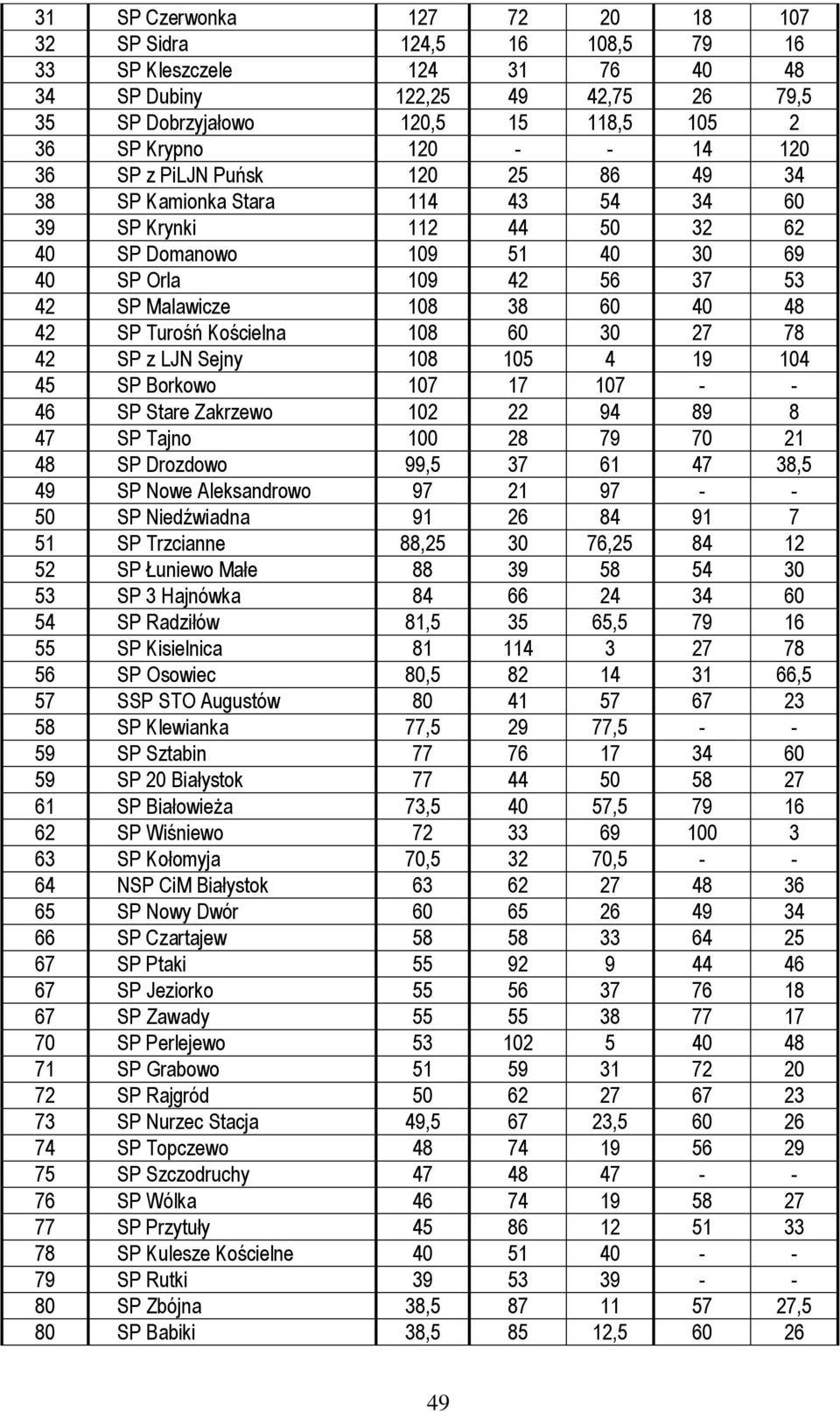 SP Turośń Kościelna 108 60 30 27 78 42 SP z LJN Sejny 108 105 4 19 104 45 SP Borkowo 107 17 107 - - 46 SP Stare Zakrzewo 102 22 94 89 8 47 SP Tajno 100 28 79 70 21 48 SP Drozdowo 99,5 37 61 47 38,5