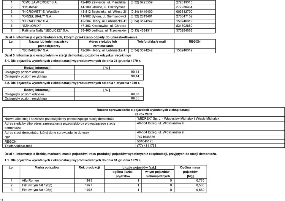 Lubliniecka 41 (0 34) 3574242 150246319 6 "SZKŁOMIX" 47-303 Krapkowice, ul. Chrobrego 129 531502650 7 Rafineria Nafty "JEDLICZE" S.A. 38-460 Jedlicze, ul.