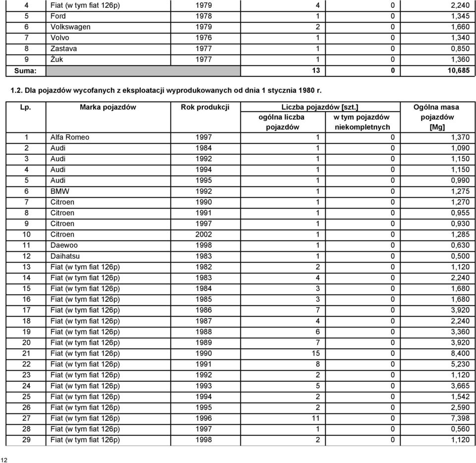 ] Ogólna masa ogólna liczba w tym niekompletnych 1 Alfa Romeo 1997 1 0 1,370 2 Audi 1984 1 0 1,090 3 Audi 1992 1 0 1,150 4 Audi 1994 1 0 1,150 5 Audi 1995 1 0 0,990 6 BMW 1992 1 0 1,275 7 Citroen