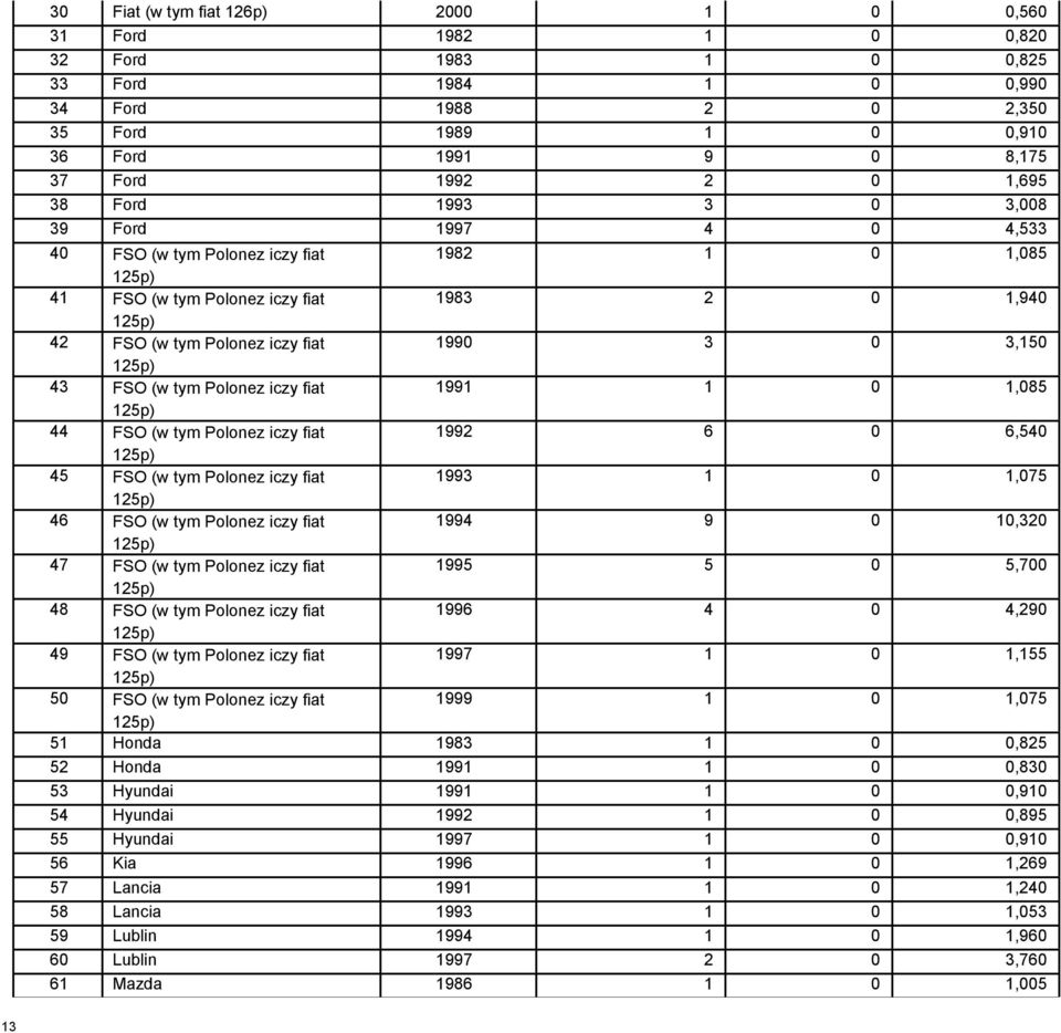 (w tym Polonez iczy fiat 1991 1 0 1,085 44 FSO (w tym Polonez iczy fiat 1992 6 0 6,540 45 FSO (w tym Polonez iczy fiat 1993 1 0 1,075 46 FSO (w tym Polonez iczy fiat 1994 9 0 10,320 47 FSO (w tym