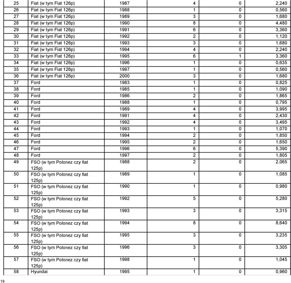 1996 1 0 0,635 35 Fiat (w tym Fiat 126p) 1997 1 0 0,560 36 Fiat (w tym Fiat 126p) 2000 3 0 1,680 37 Ford 1983 1 0 0,825 38 Ford 1985 1 0 1,090 39 Ford 1986 2 0 1,865 40 Ford 1988 1 0 0,795 41 Ford