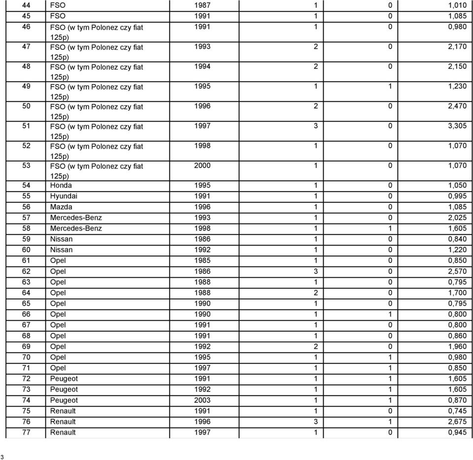 fiat 2000 1 0 1,070 54 Honda 1995 1 0 1,050 55 Hyundai 1991 1 0 0,995 56 Mazda 1996 1 0 1,085 57 Mercedes-Benz 1993 1 0 2,025 58 Mercedes-Benz 1998 1 1 1,605 59 Nissan 1986 1 0 0,840 60 Nissan 1992 1