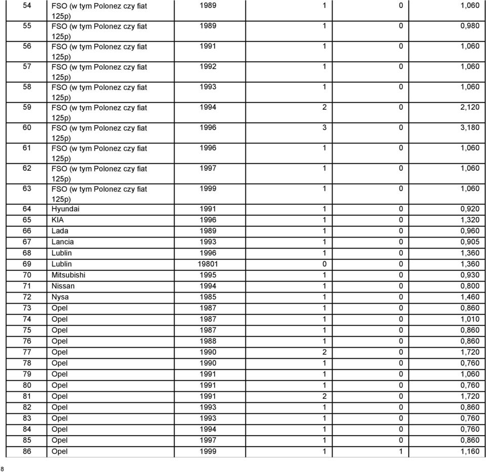 fiat 1997 1 0 1,060 63 FSO (w tym Polonez czy fiat 1999 1 0 1,060 64 Hyundai 1991 1 0 0,920 65 KIA 1996 1 0 1,320 66 Lada 1989 1 0 0,960 67 Lancia 1993 1 0 0,905 68 Lublin 1996 1 0 1,360 69 Lublin