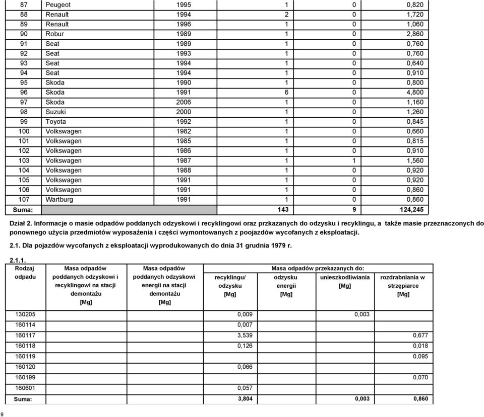 1 0 0,910 103 Volkswagen 1987 1 1 1,560 104 Volkswagen 1988 1 0 0,920 105 Volkswagen 1991 1 0 0,920 106 Volkswagen 1991 1 0 0,860 107 Wartburg 1991 1 0 0,860 Suma: 143 9 124,245 Dział 2.