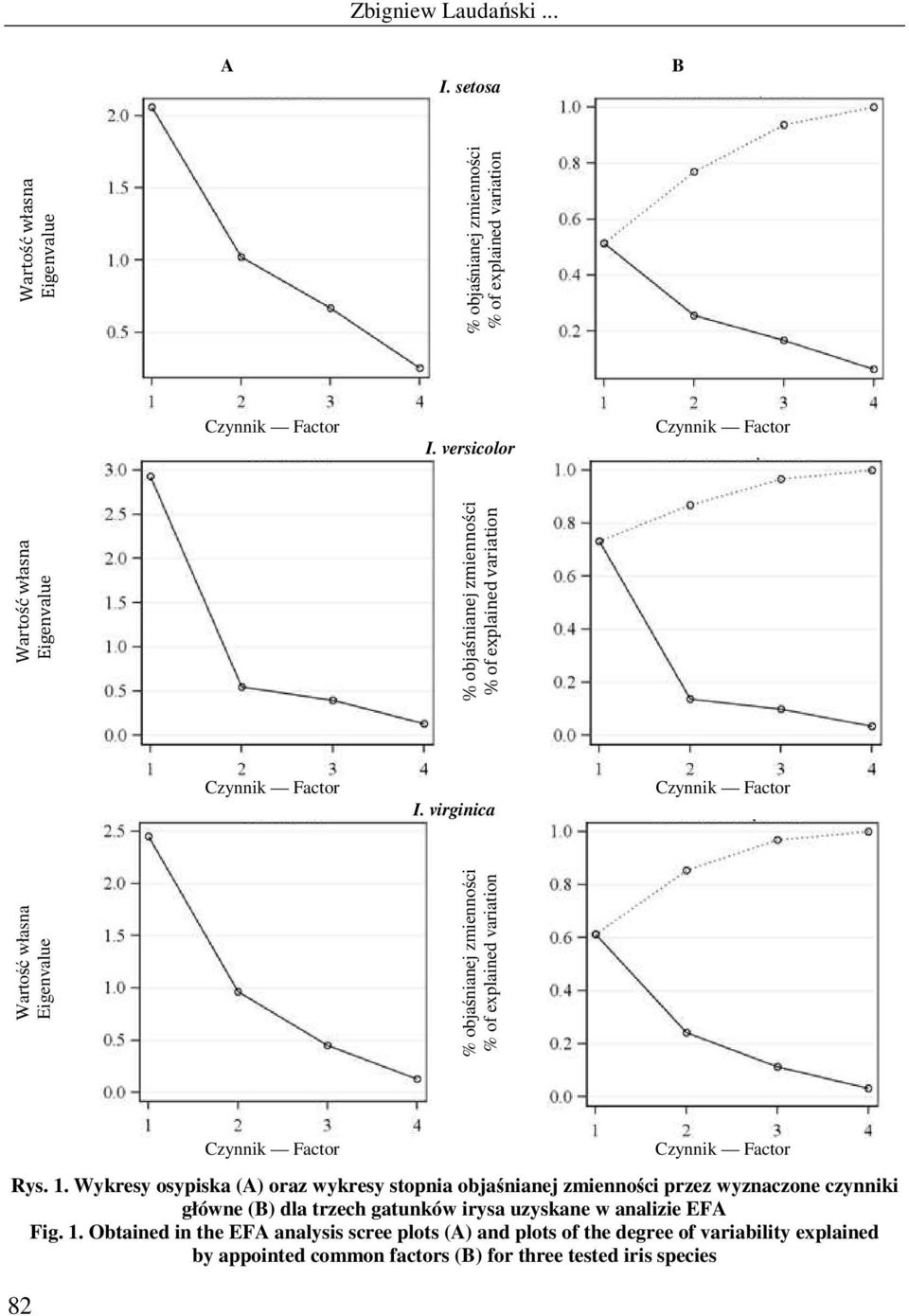 virginica Czynnik Factor Wartość własna Eigenvalue objaśnianej zmienności of explained variation 82 Czynnik Factor Czynnik Factor Rys. 1.