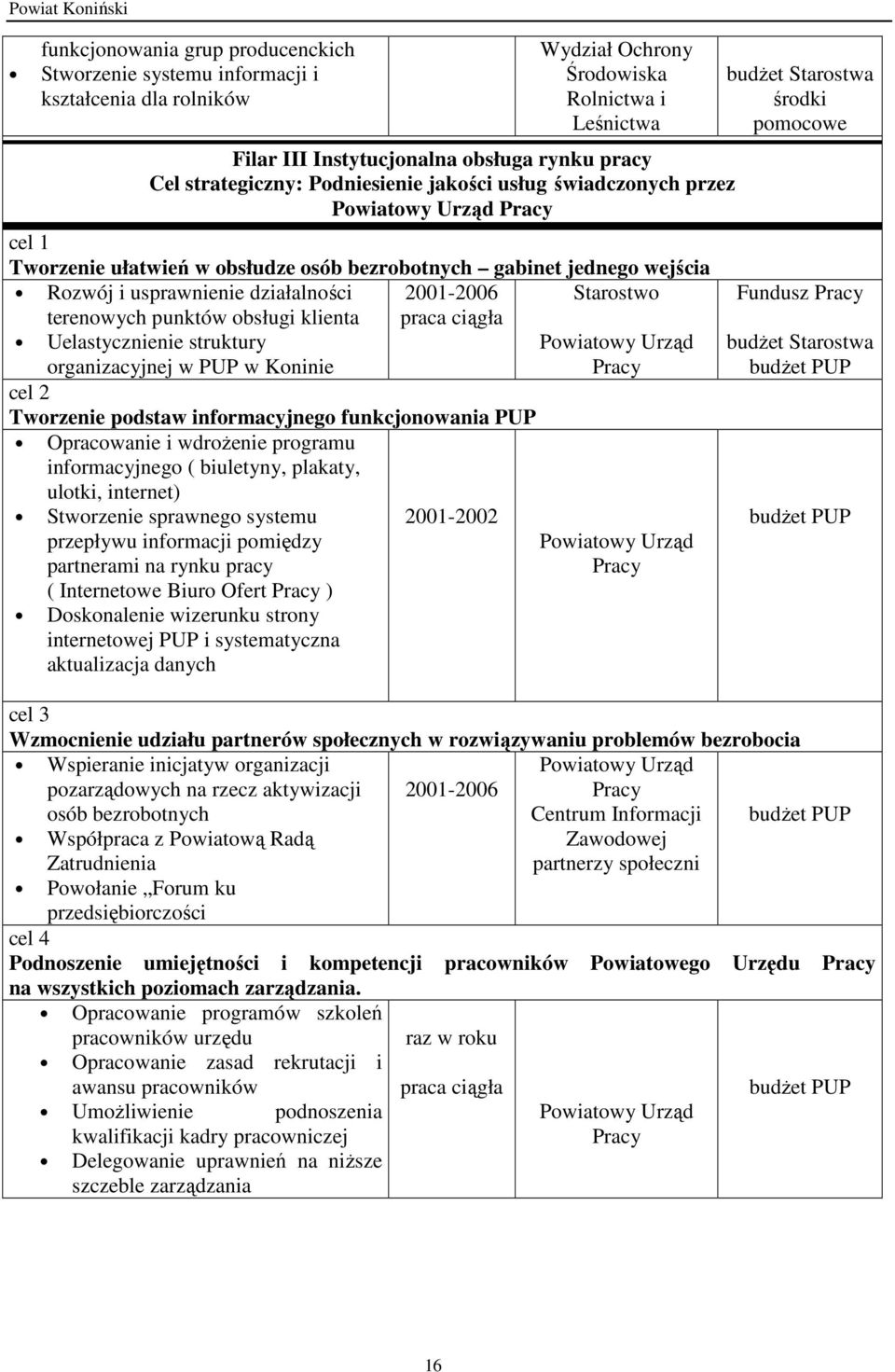 klienta 2001-2006 Starostwo Uelastycznienie struktury organizacyjnej w PUP w Koninie cel 2 Tworzenie podstaw informacyjnego funkcjonowania PUP Opracowanie i wdroŝenie programu informacyjnego (