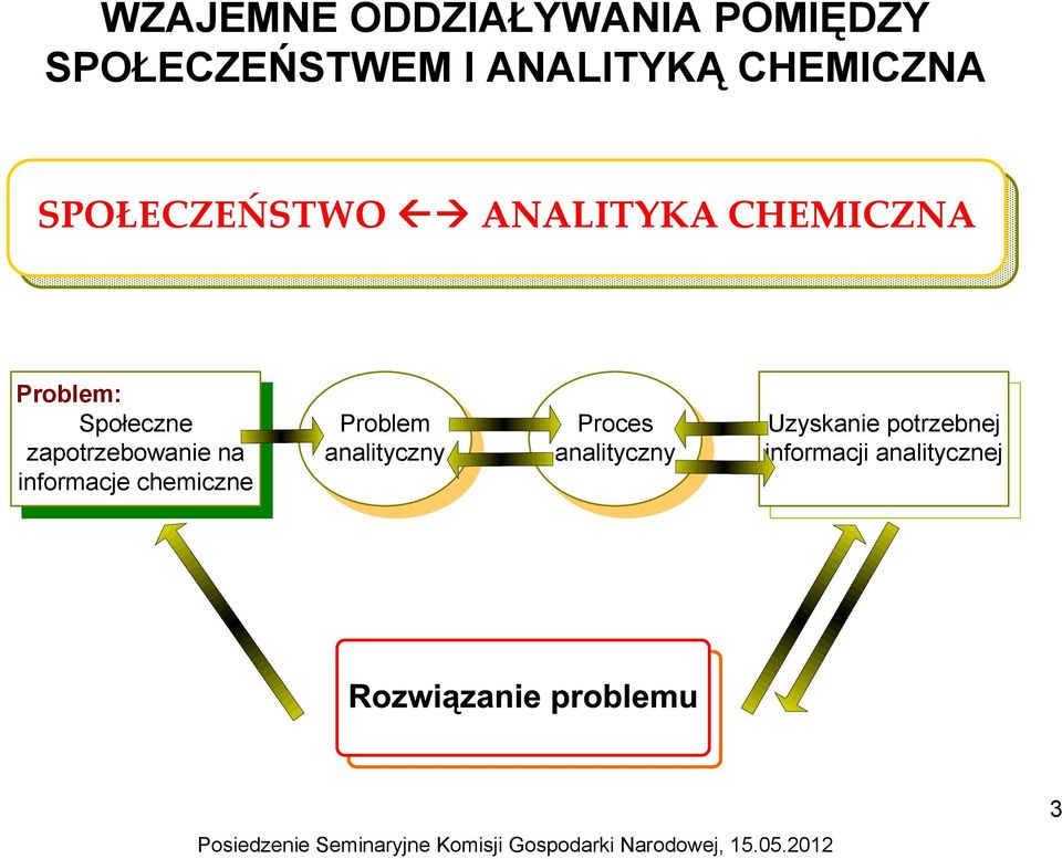 Społeczne zapotrzebowanie na informacje chemiczne Problem