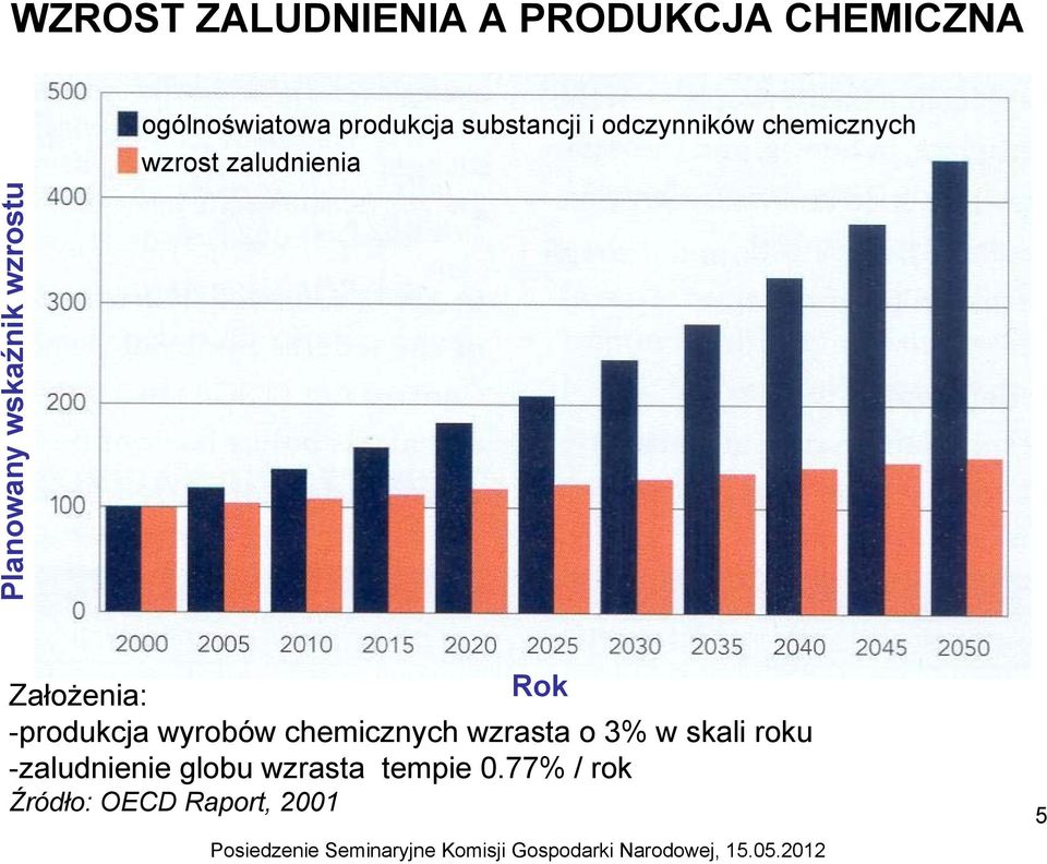 wskaźnik wzrostu Założenia: Rok -produkcja wyrobów chemicznych wzrasta o