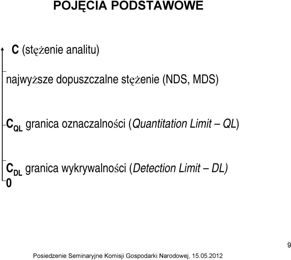 QL granica oznaczalności (Quantitation Limit