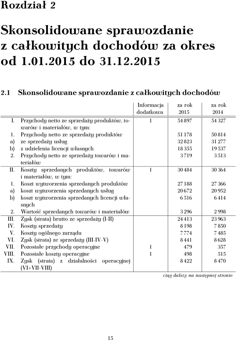 Przychody netto ze sprzedaży produktów 51 178 50 814 a) ze sprzedaży usług 32 823 31 277 b) z udzielenia licencji własnych 18 355 19 537 2.