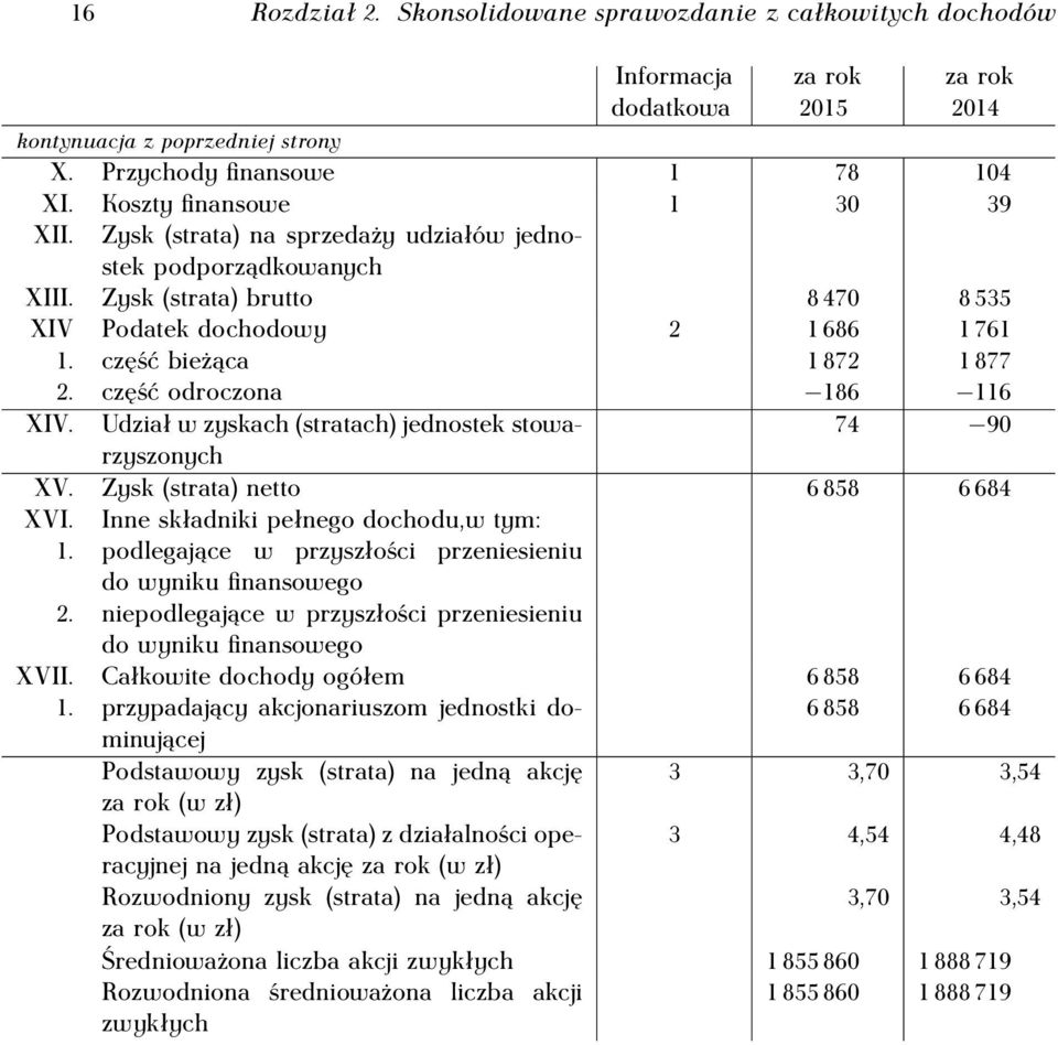 część odroczona 186 116 XIV. Udział w zyskach (stratach) jednostek stowarzyszonych 74 90 XV. Zysk (strata) netto 6 858 6 684 XVI. Inne składniki pełnego dochodu,w tym: 1.