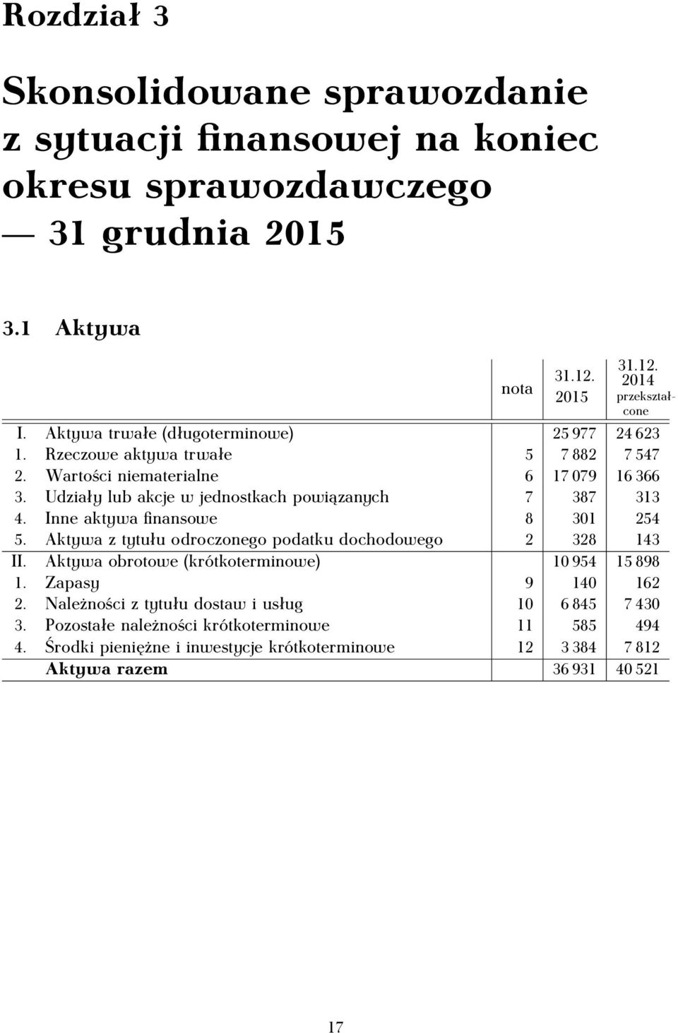 Udziały lub akcje w jednostkach powiązanych 7 387 313 4. Inne aktywa finansowe 8 301 254 5. Aktywa z tytułu odroczonego podatku dochodowego 2 328 143 II.