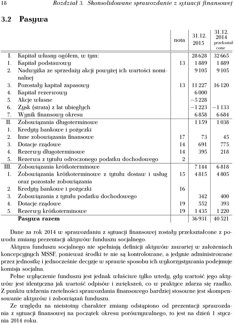 Akcje własne 5 228 6. Zysk (strata) z lat ubiegłych 1 223 1 133 7. Wynik finansowy okresu 6 858 6 684 II. Zobowiązania długoterminowe 1 159 1 038 1. Kredyty bankowe i pożyczki 2.