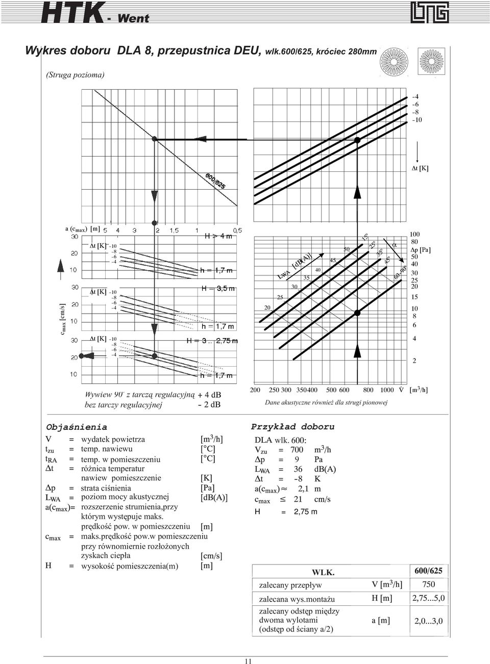 powietrza temp. nawiewu temp. w pomieszczeniu ró nica temperatur nawiew pomieszczenie strata ciœnienia poziom mocy akustycznej rozszerzenie strumienia,przy którym wystêpuje maks.