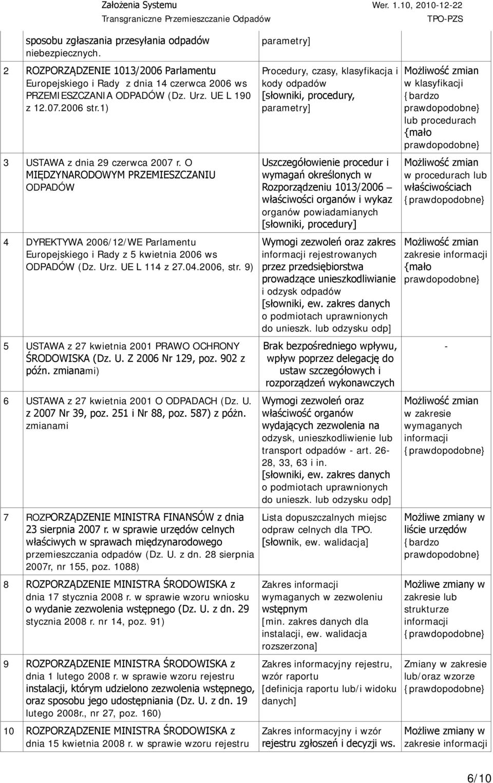 O MIĘDZYNARODOWYM PRZEMIESZCZANIU ODPADÓW parametry] Procedury, czasy, klasyfikacja i kody odpadów [słowniki, procedury, parametry] Uszczegółowienie procedur i wymagań określonych w Rozporządzeniu