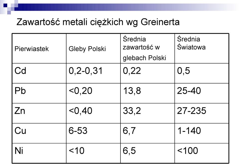 0,2-0,31 0,22 0,5 Średnia Światowa Pb <0,20 13,8