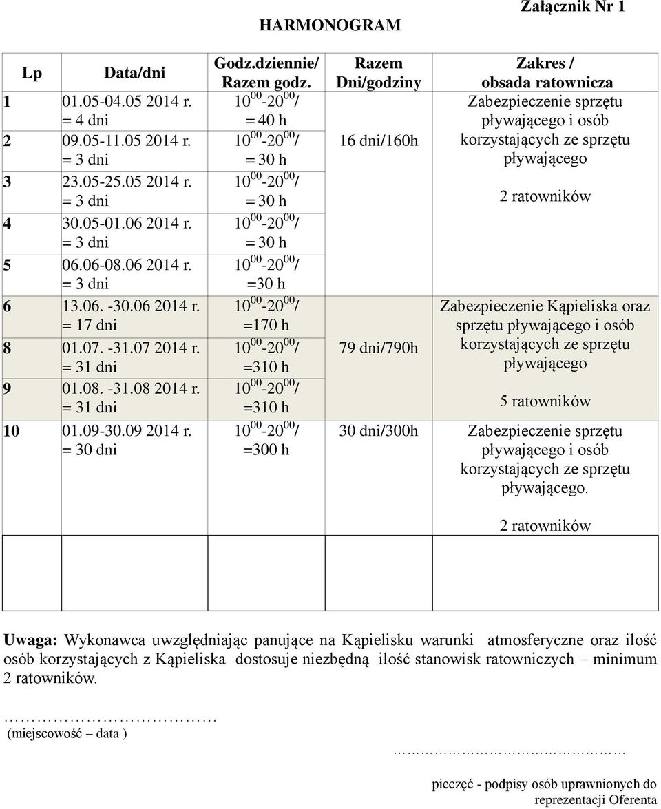 = 40 h = 30 h = 30 h = 30 h =30 h =170 h =310 h =310 h =300 h Razem Dni/godziny 16 dni/160h 79 dni/790h Zakres / obsada ratownicza Zabezpieczenie sprzętu pływającego i osób korzystających ze sprzętu