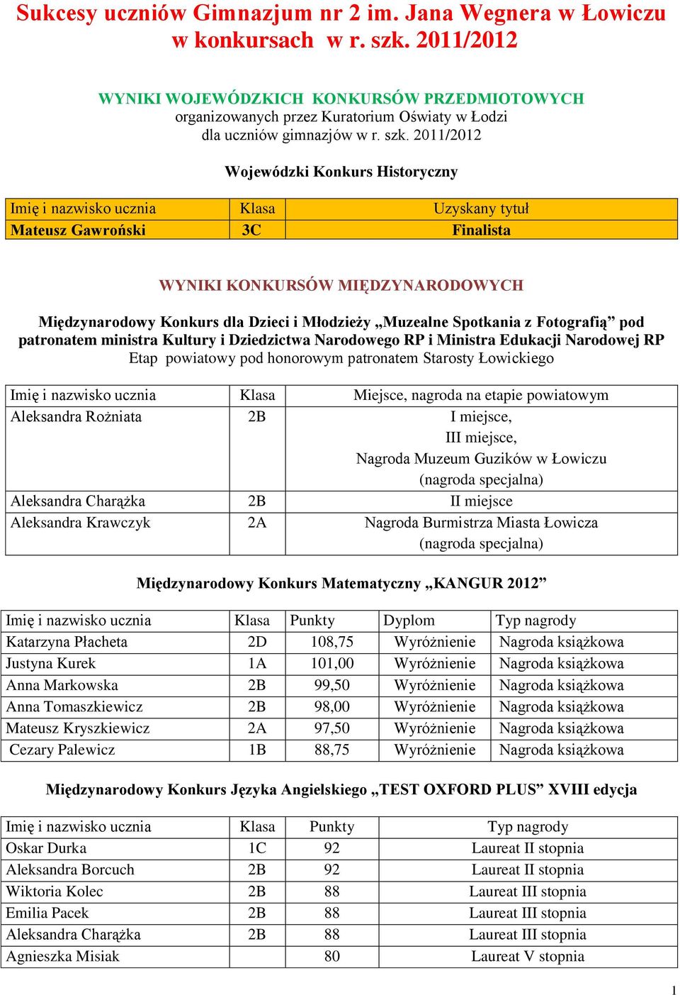 2011/2012 Wojewódzki Konkurs Historyczny Imię i nazwisko ucznia Klasa Uzyskany tytuł Mateusz Gawroński Finalista WYNIKI KONKURSÓW MIĘDZYNARODOWYCH Międzynarodowy Konkurs dla Dzieci i Młodzieży