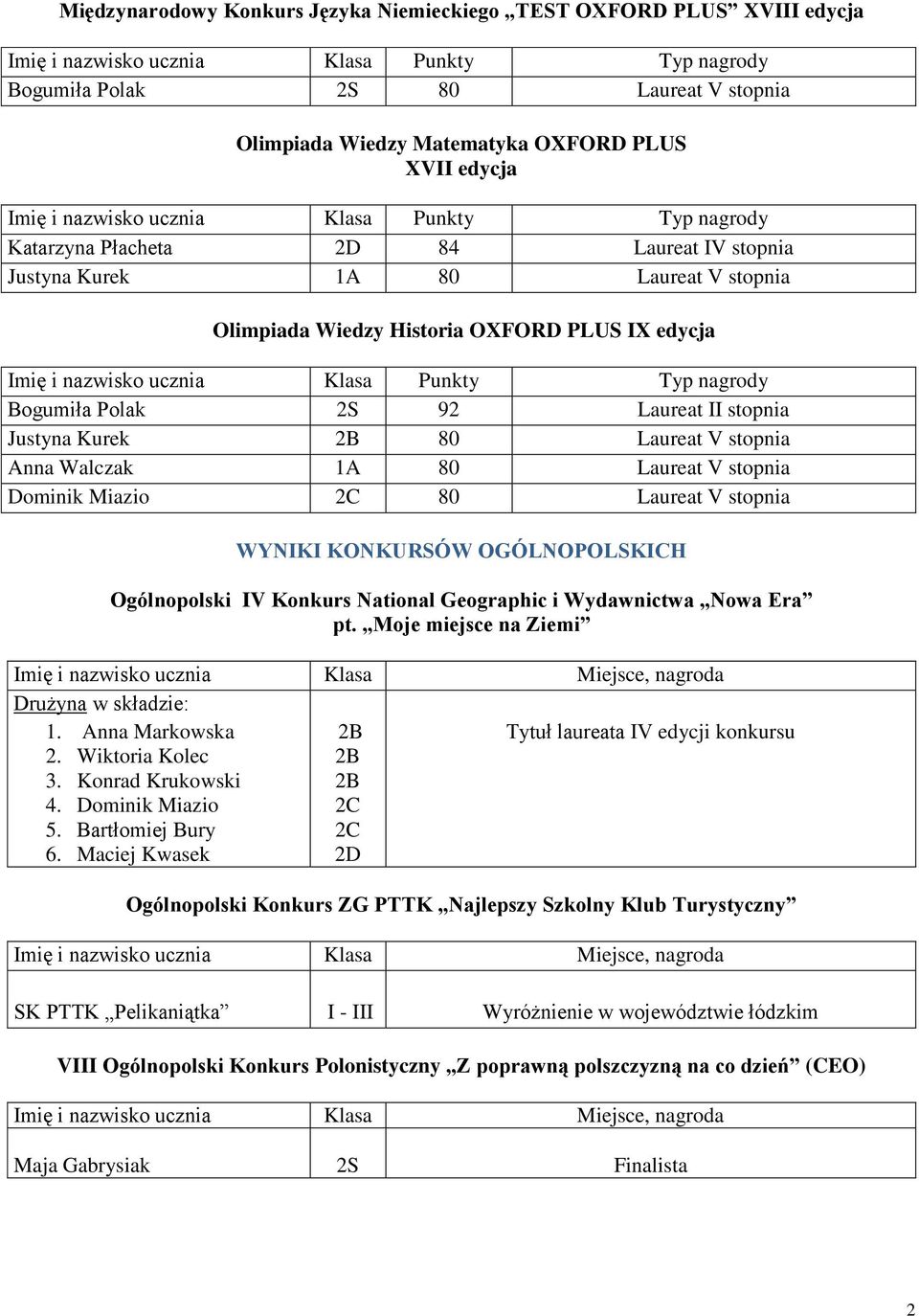 nazwisko ucznia Klasa Punkty Typ nagrody Bogumiła Polak 2S 92 Laureat II stopnia Justyna Kurek 80 Laureat V stopnia Anna Walczak 1A 80 Laureat V stopnia Dominik Miazio 2C 80 Laureat V stopnia WYNIKI