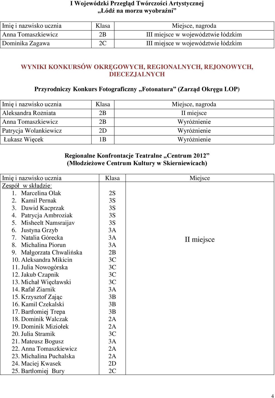 Wolankiewicz 2D Wyróżnienie Łukasz Więcek 1B Wyróżnienie Regionalne Konfrontacje Teatralne Centrum 2012 (Młodzieżowe Centrum Kultury w Skierniewicach) Zespół w składzie: 1. Marcelina Olak 2.