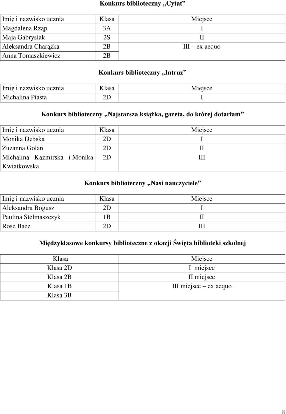 Kaźmirska i Monika Kwiatkowska 2D III Konkurs biblioteczny Nasi nauczyciele Aleksandra Bogusz 2D I Paulina Stelmaszczyk 1B II Rose Baez 2D III