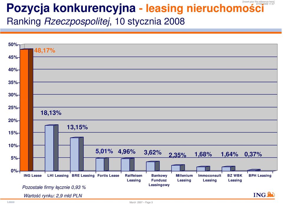 Lease LHI Leasing BRE Leasing Fortis Lease Raiffeisen Leasing Pozostałe firmy łącznie 0,93 % Bankowy Fundusz