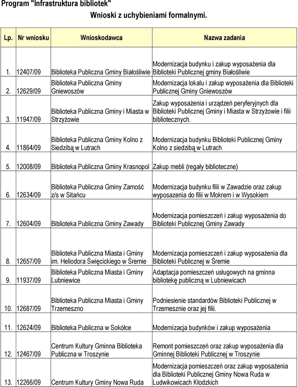 Publicznej Gminy Gniewoszów Zakup wyposaŝenia i urządzeń peryferyjnych dla Biblioteki Publicznej Gminy i Miasta w StrzyŜowie i filii bibliotecznych. 4.