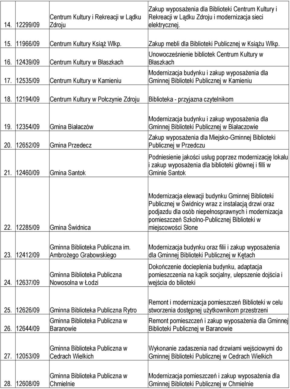 12535/09 Centrum Kultury w Kamieniu Unowocześnienie bibliotek Centrum Kultury w Błaszkach Gminnej Biblioteki Publicznej w Kamieniu 18.