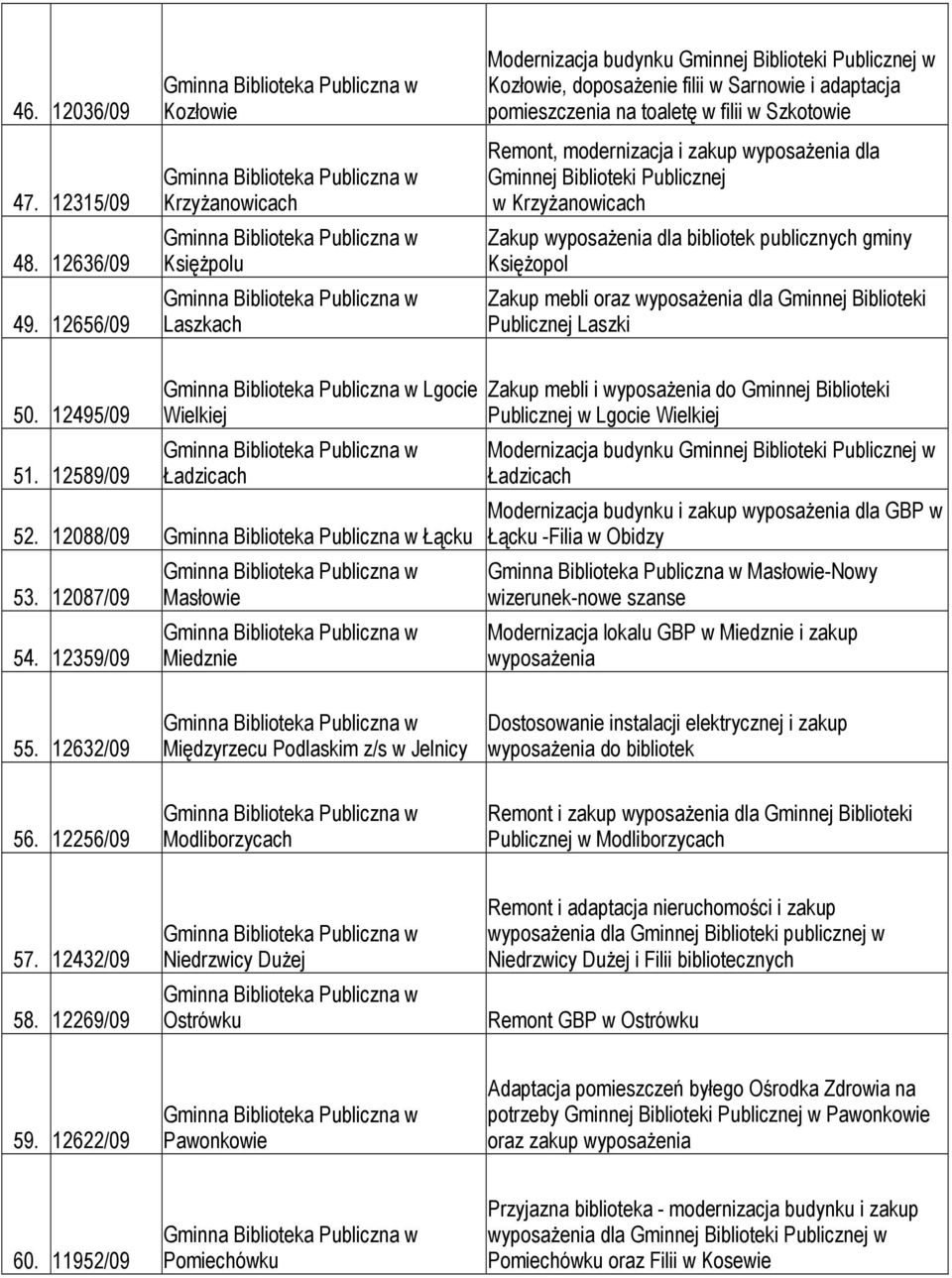 Szkotowie Remont, modernizacja i zakup wyposaŝenia dla Gminnej Biblioteki Publicznej w KrzyŜanowicach Zakup wyposaŝenia dla bibliotek publicznych gminy KsięŜopol Zakup mebli oraz wyposaŝenia dla