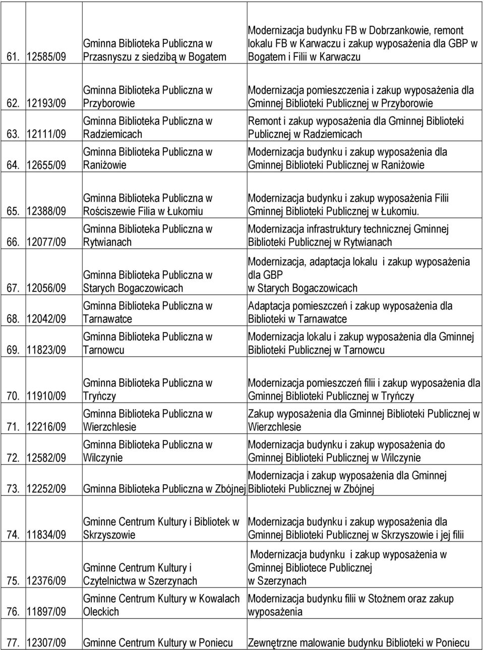 w Radziemicach Gminnej Biblioteki Publicznej w RaniŜowie 65. 12388/09 66. 12077/09 67. 12056/09 68. 12042/09 69.