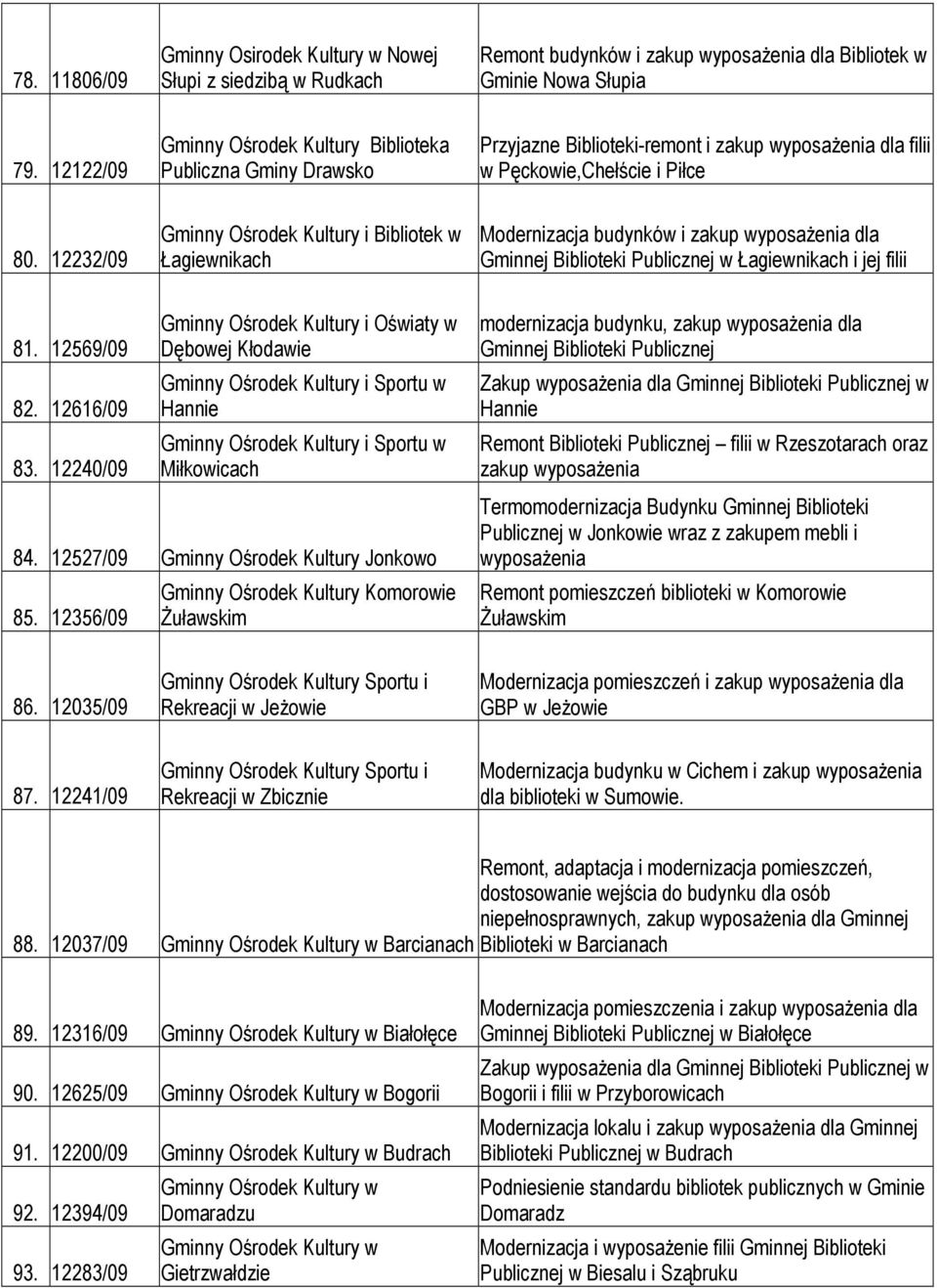 12232/09 Gminny Ośrodek Kultury i Bibliotek w Łagiewnikach Modernizacja budynków i zakup wyposaŝenia dla Gminnej Biblioteki Publicznej w Łagiewnikach i jej filii 81. 12569/09 82. 12616/09 83.