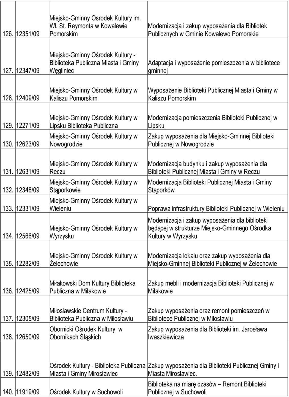 12409/09 Kaliszu Pomorskim WyposaŜenie Biblioteki Publicznej Miasta i Gminy w Kaliszu Pomorskim 129. 12271/09 130.