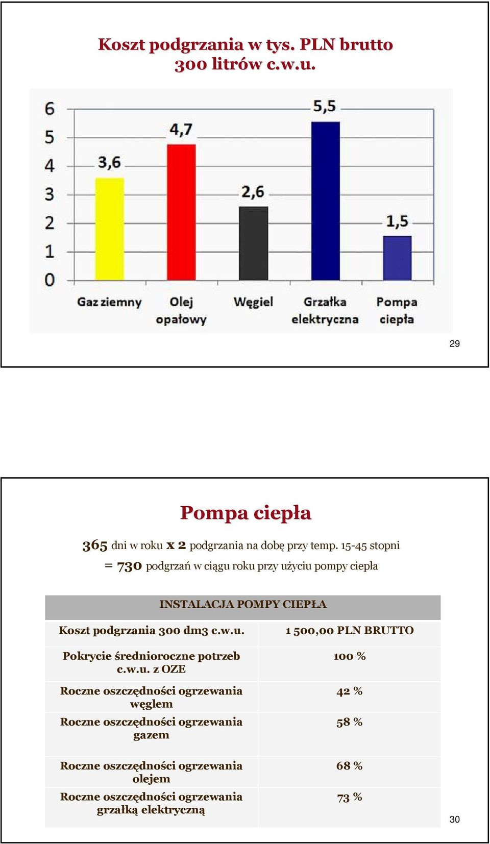 w.u. z OZE Roczne oszczędności ogrzewania węglem Roczne oszczędności ogrzewania gazem 1500,00 PLN BRUTTO 100 % 42 % 58 %