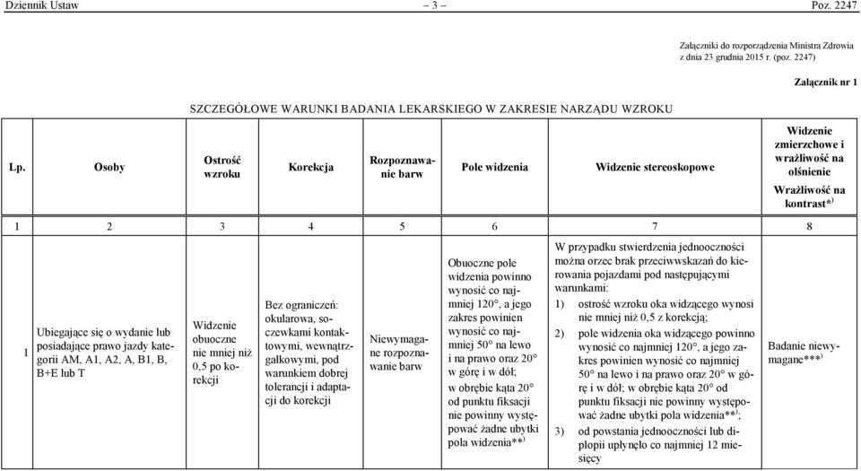 wydanie lub posiadające prawo jazdy kategorii AM, A1, A2, A, B1, B, B+E lub T Widzenie obuoczne nie mniej niż 0,5 po korekcji Bez ograniczeń: okularowa, soczewkami kontaktowymi, wewnątrzgałkowymi,