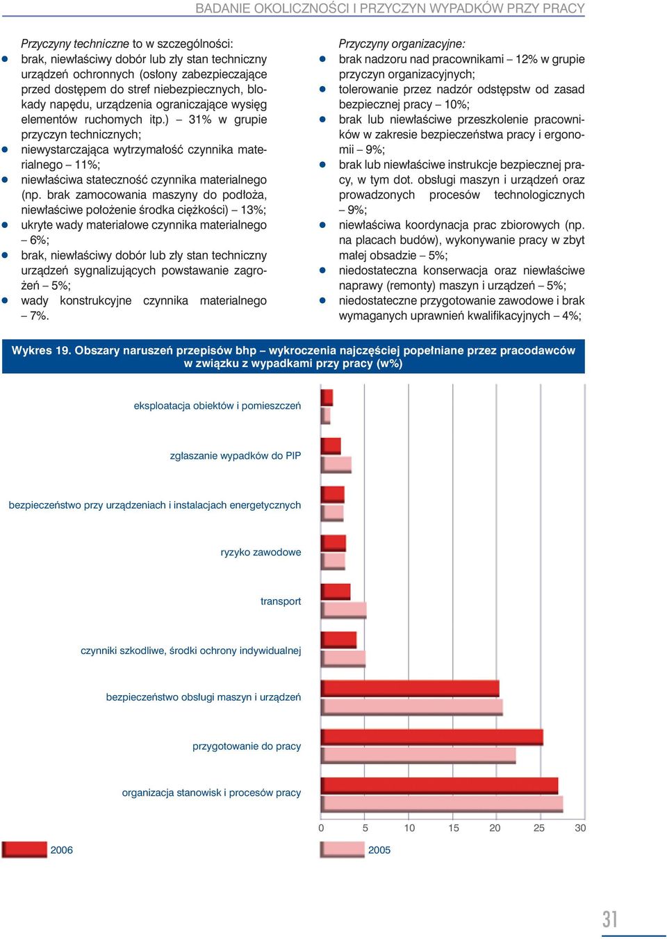 ) 31% w grupie przyczyn technicznych; niewystarczająca wytrzymałość czynnika materialnego 11%; niewłaściwa stateczność czynnika materialnego (np.