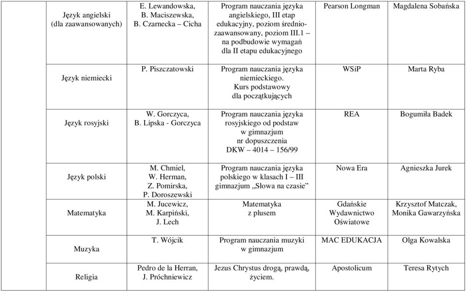 Gorczyca, B. Lipska - Gorczyca rosyjskiego od podstaw nr dopuszczenia DKW 4014 156/99 REA Bogumiła Badek Język polski M. Chmiel, W. Herman, Z. Pomirska, P. Doroszewski M. Jucewicz, M. Karpiński, J.